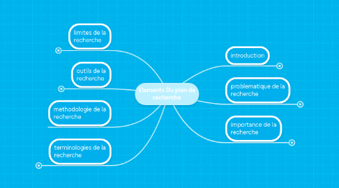 Mind Map: Elements Du plan de recherche