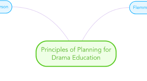 Mind Map: Principles of Planning for Drama Education