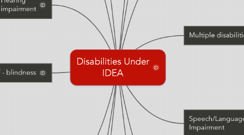 Mind Map: Disabilities Under IDEA
