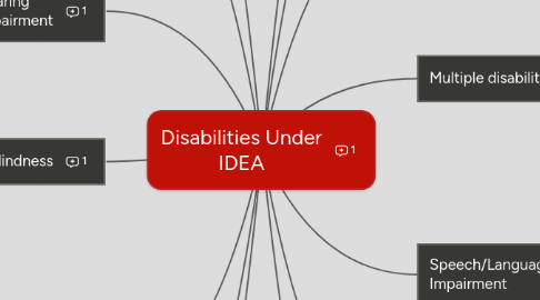 Mind Map: Disabilities Under IDEA