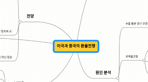 Mind Map: 미국과 중국의 환율전쟁