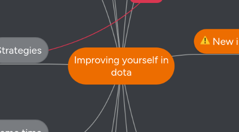 Mind Map: Improving yourself in dota