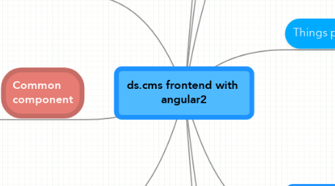 Mind Map: ds.cms frontend with  angular2