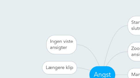 Mind Map: Angst