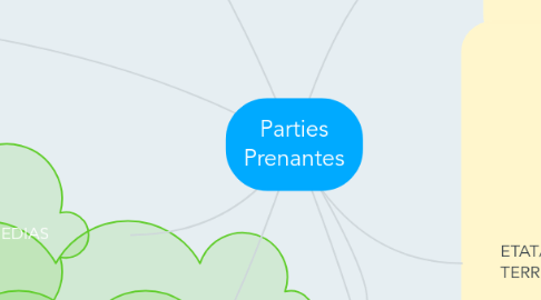 Mind Map: Parties Prenantes