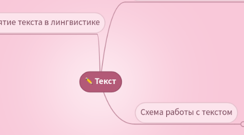 Mind Map: Текст