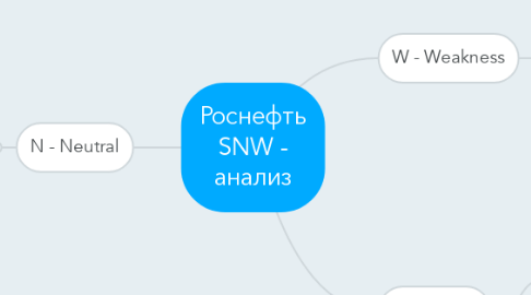 Mind Map: Роснефть SNW - анализ