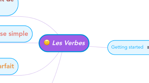 Mind Map: Les Verbes