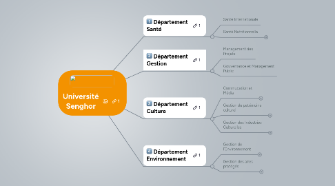 Mind Map: Université Senghor