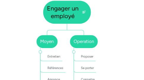 Mind Map: Engager un employé