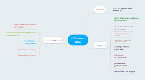 Mind Map: SNW- анализ "ДНД"