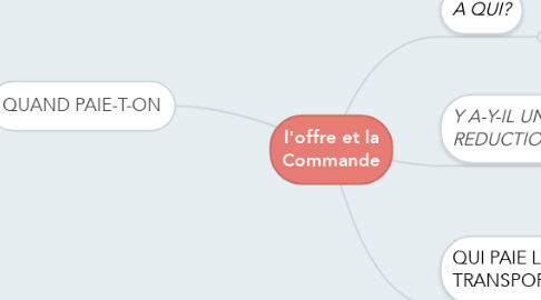 Mind Map: l'offre et la Commande