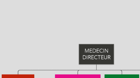 Mind Map: MEDECIN DIRECTEUR