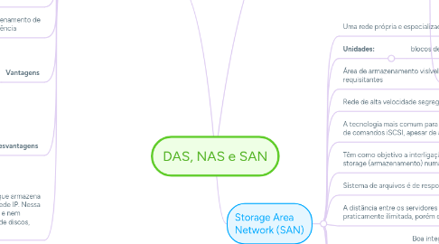 Mind Map: DAS, NAS e SAN