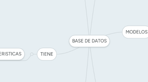 Mind Map: BASE DE DATOS