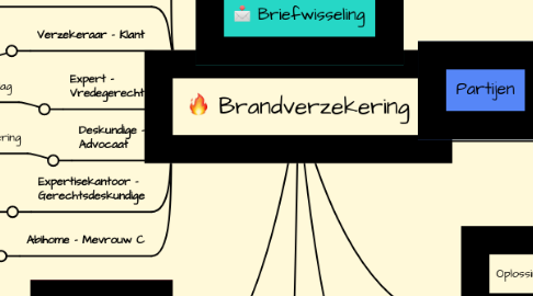 Mind Map: Brandverzekering