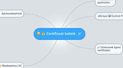 Mind Map: Certificaat beleid