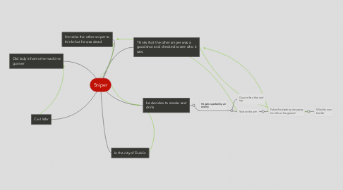 Mind Map: Sniper