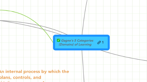 Mind Map: Gagne's 5 Categories (Domains) of Learning