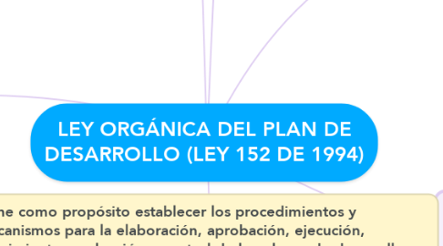Mind Map: LEY ORGÁNICA DEL PLAN DE DESARROLLO (LEY 152 DE 1994)