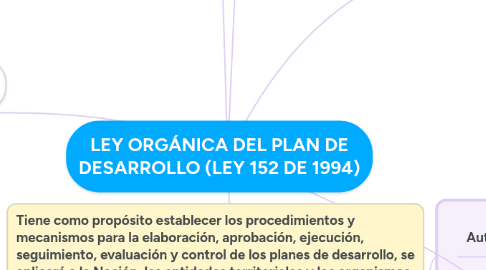 Mind Map: LEY ORGÁNICA DEL PLAN DE DESARROLLO (LEY 152 DE 1994)