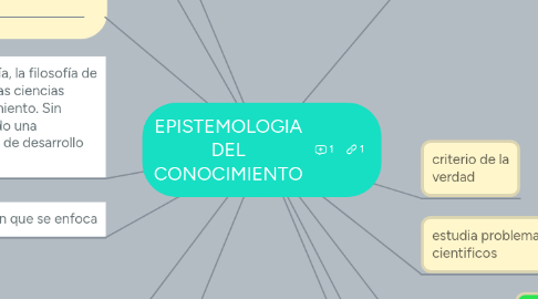 Mind Map: EPISTEMOLOGIA DEL CONOCIMIENTO