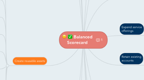 Mind Map: Balanced Scorecard