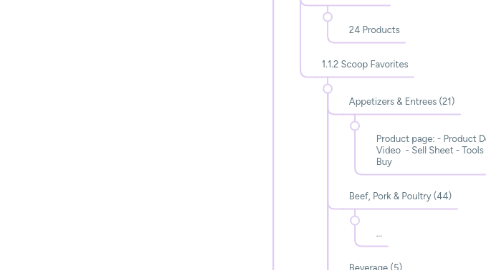 Mind Map: 0.0 USF Home