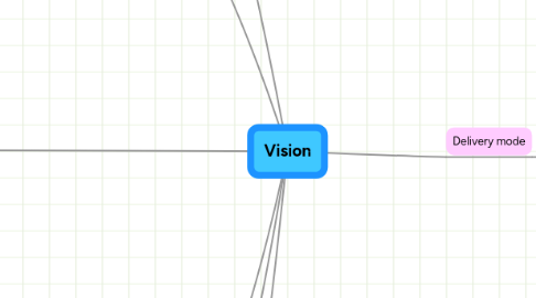 Mind Map: Vision