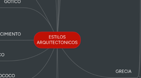 Mind Map: ESTILOS ARQUITECTONICOS