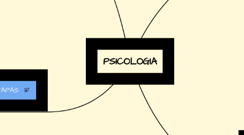 Mind Map: PSICOLOGIA