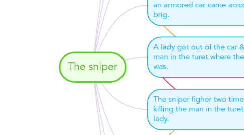 Mind Map: The sniper