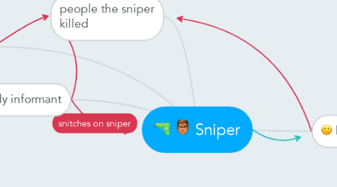 Mind Map: Sniper