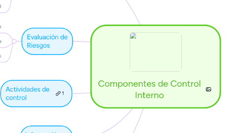 Mind Map: Componentes de Control Interno