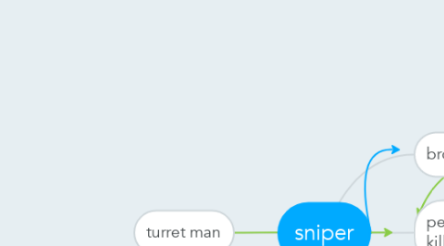 Mind Map: sniper