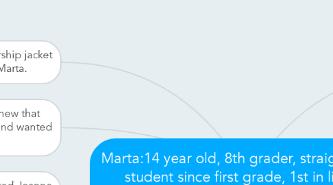 Mind Map: Marta:14 year old, 8th grader, straight A-plus student since first grade, 1st in line for scholarship jacket.