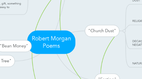Mind Map: Robert Morgan Poems