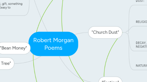 Mind Map: Robert Morgan Poems