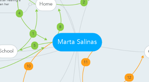 Mind Map: Marta Salinas