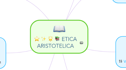 Mind Map: ETICA ARISTOTELICA