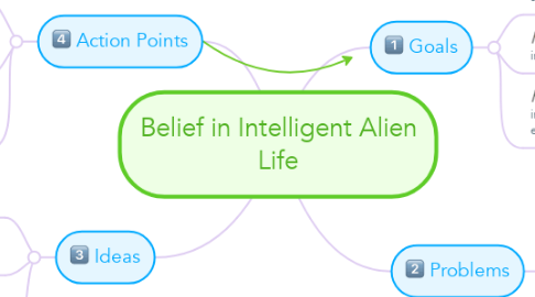 Mind Map: Belief in Intelligent Alien Life