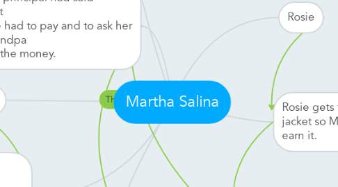 Mind Map: Martha Salina