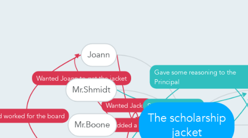 Mind Map: The scholarship jacket