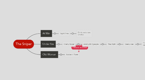 Mind Map: The Sniper