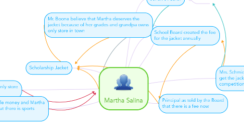 Mind Map: Martha Salina