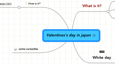 Mind Map: Valentines's day in japan
