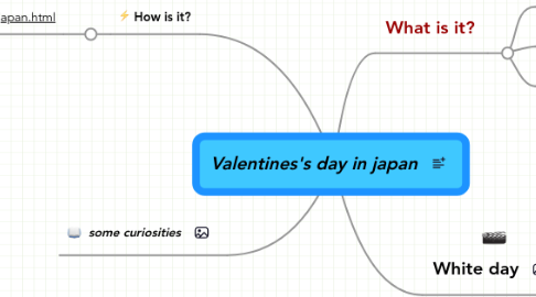 Mind Map: Valentines's day in japan