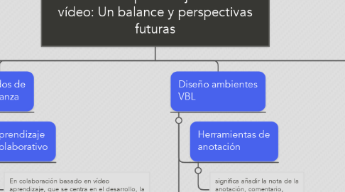 Mind Map: El estado de aprendizaje basado en vídeo: Un balance y perspectivas futuras