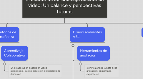 Mind Map: El estado de aprendizaje basado en vídeo: Un balance y perspectivas futuras