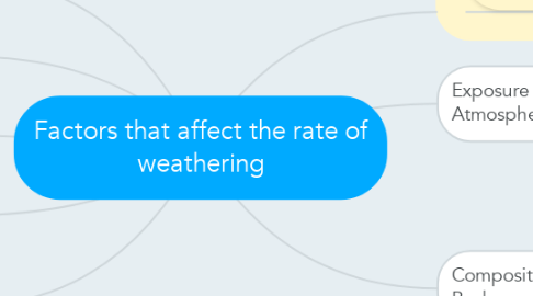 Mind Map: Factors that affect the rate of weathering
